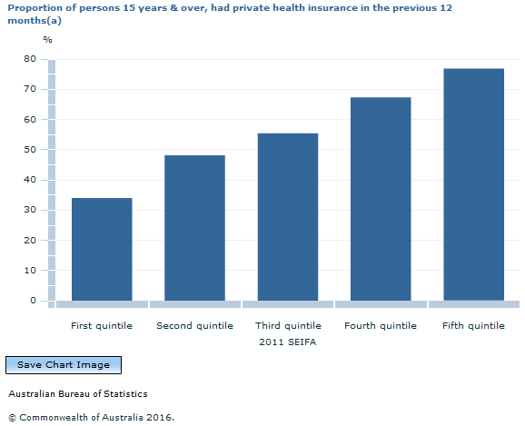 Graph Image for Proportion of persons 15 years and over, had private health insurance in the previous 12 months(a)